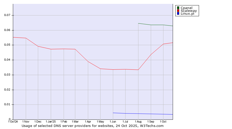 Historical trends in the usage of Cpanel vs. Scaleway vs. Linux.pl