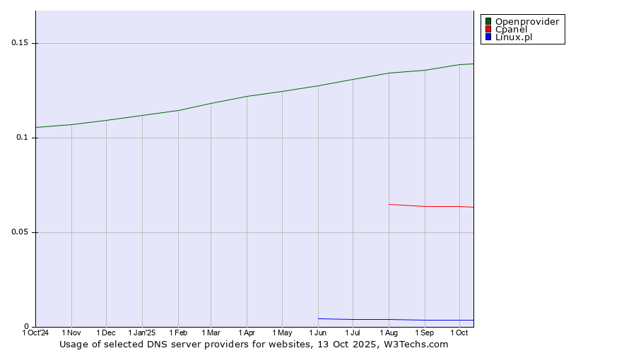 Historical trends in the usage of Openprovider vs. Cpanel vs. Linux.pl
