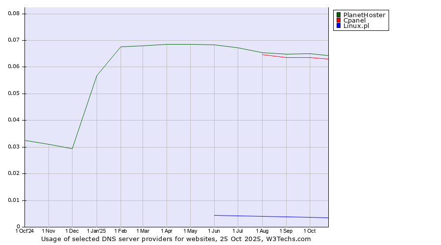 Historical trends in the usage of PlanetHoster vs. Cpanel vs. Linux.pl