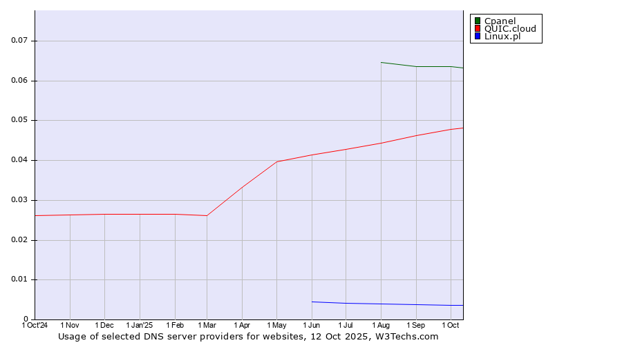 Historical trends in the usage of Cpanel vs. QUIC.cloud vs. Linux.pl