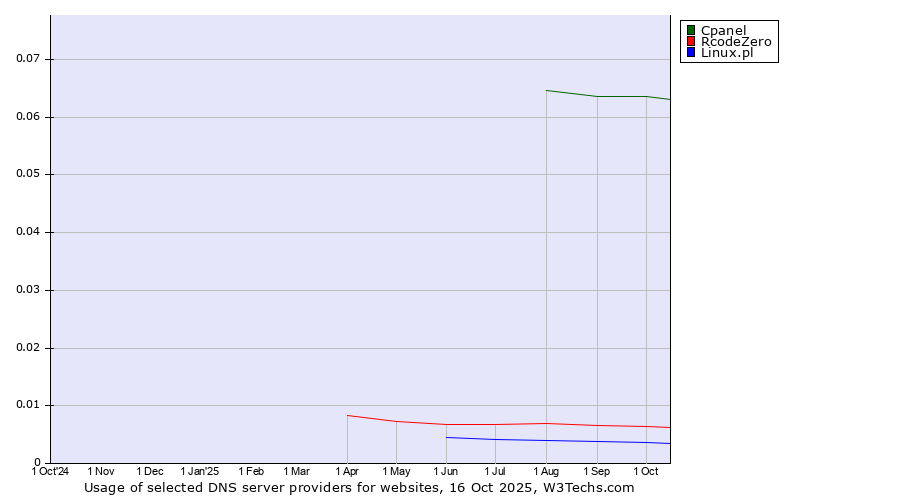 Historical trends in the usage of Cpanel vs. RcodeZero vs. Linux.pl