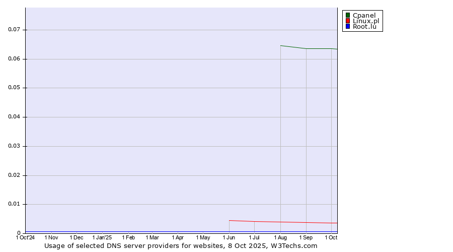 Historical trends in the usage of Cpanel vs. Linux.pl vs. Root.lu