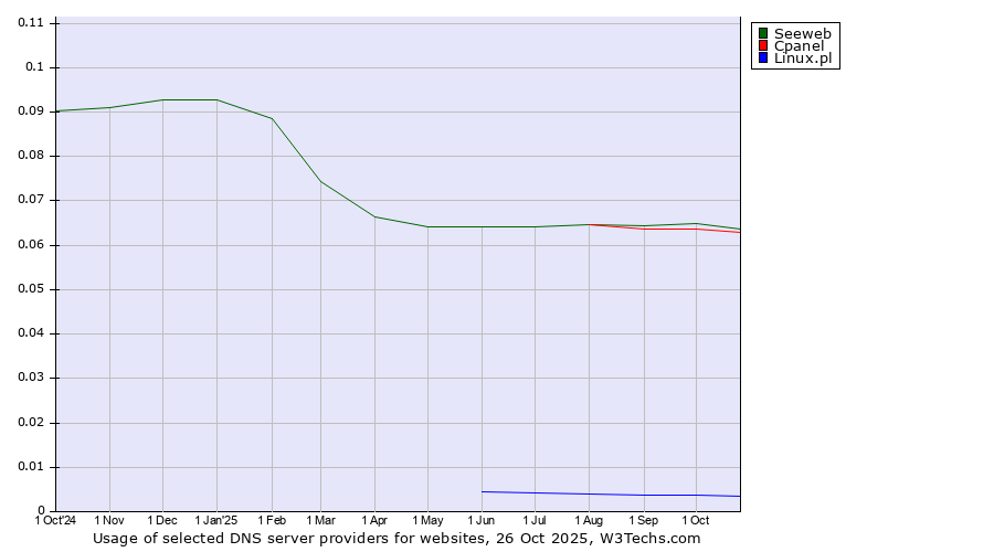 Historical trends in the usage of Seeweb vs. Cpanel vs. Linux.pl