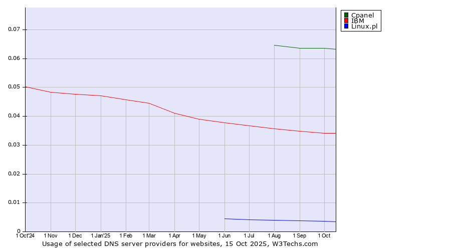 Historical trends in the usage of Cpanel vs. IBM vs. Linux.pl