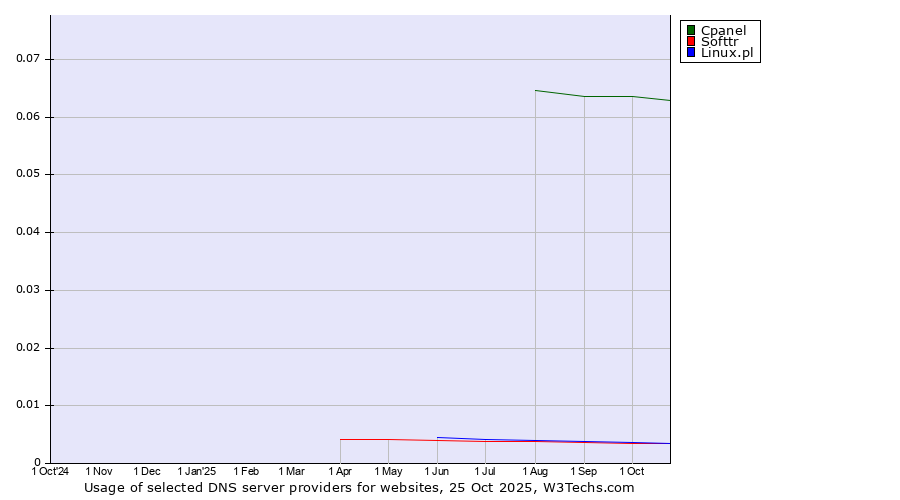 Historical trends in the usage of Cpanel vs. Linux.pl vs. Softtr