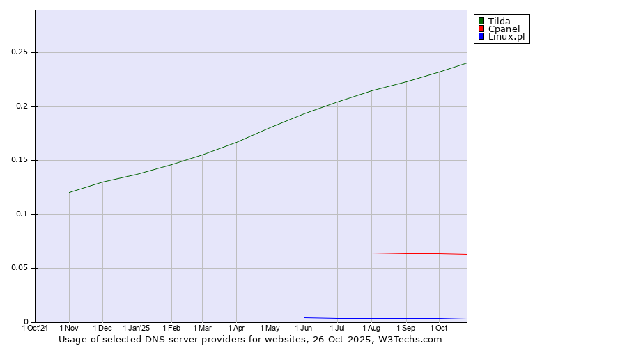 Historical trends in the usage of Tilda vs. Cpanel vs. Linux.pl
