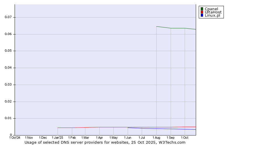Historical trends in the usage of Cpanel vs. UltaHost vs. Linux.pl