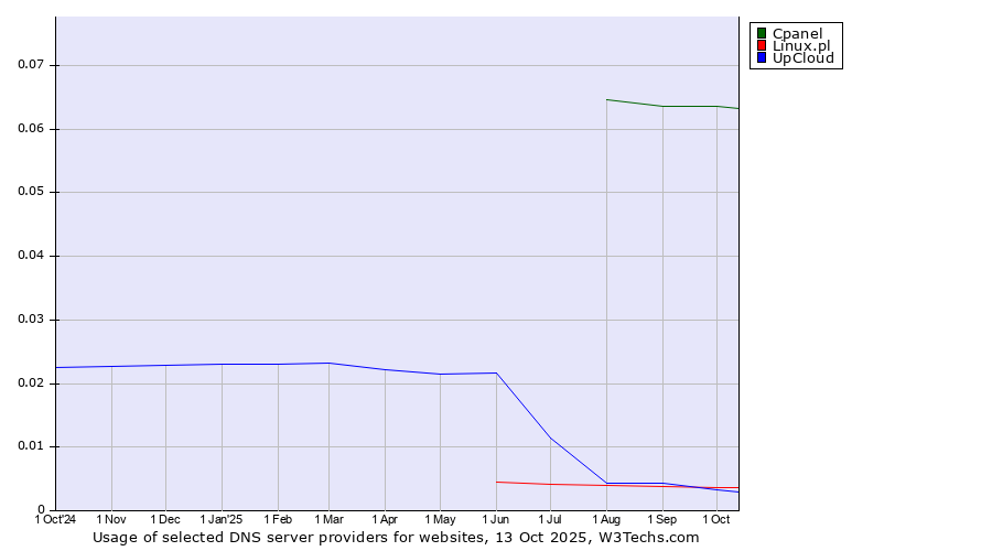 Historical trends in the usage of Cpanel vs. Linux.pl vs. UpCloud