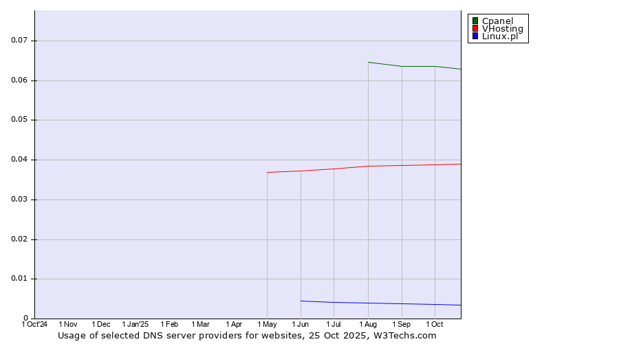 Historical trends in the usage of Cpanel vs. VHosting vs. Linux.pl