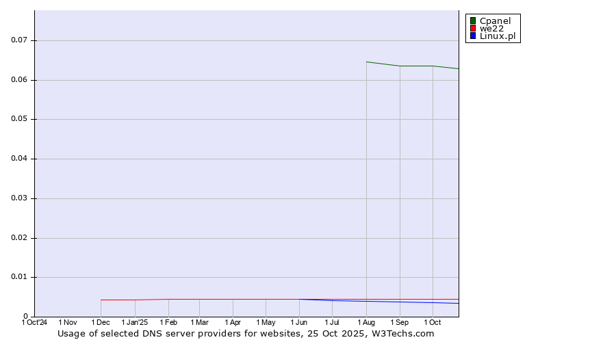 Historical trends in the usage of Cpanel vs. we22 vs. Linux.pl