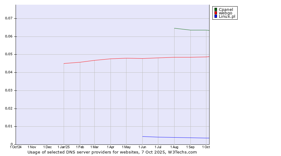 Historical trends in the usage of Cpanel vs. webgo vs. Linux.pl