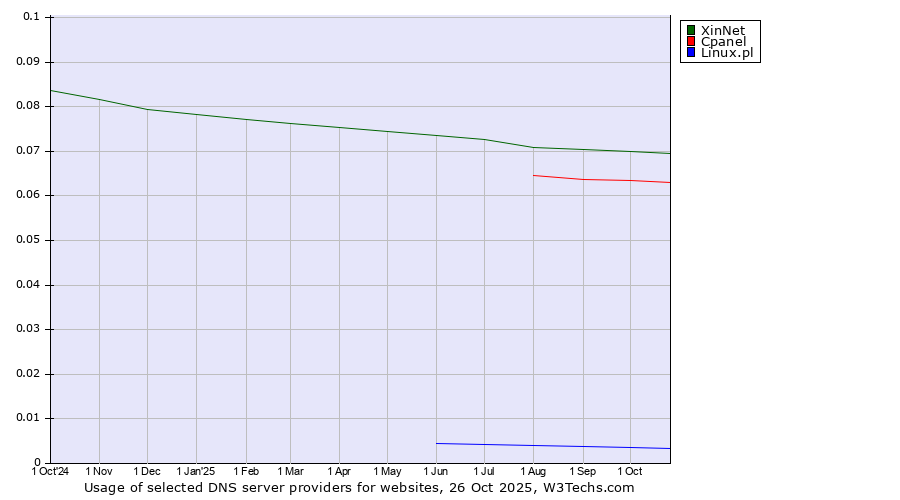 Historical trends in the usage of XinNet vs. Cpanel vs. Linux.pl