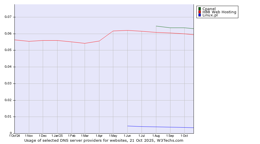 Historical trends in the usage of Cpanel vs. H88 Web Hosting vs. Linux.pl