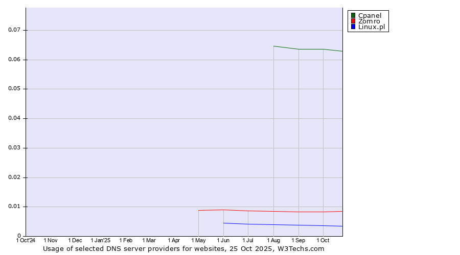 Historical trends in the usage of Cpanel vs. Zomro vs. Linux.pl