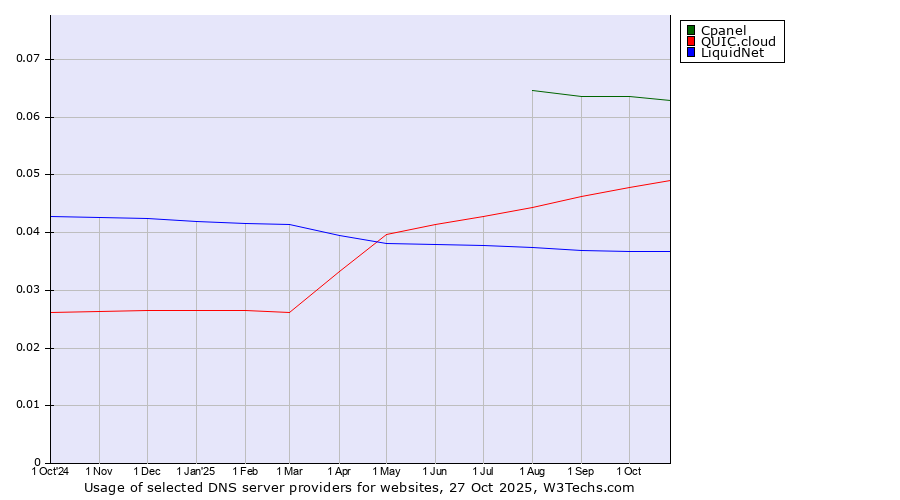 Historical trends in the usage of Cpanel vs. QUIC.cloud vs. LiquidNet