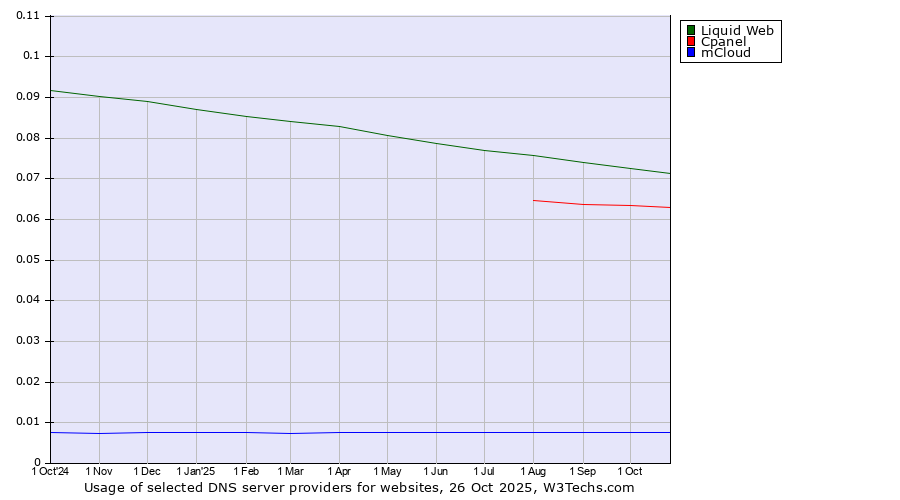 Historical trends in the usage of Liquid Web vs. Cpanel vs. mCloud