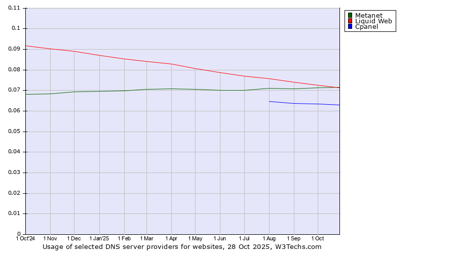 Historical trends in the usage of Liquid Web vs. Metanet vs. Cpanel