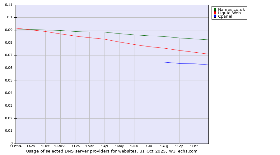 Historical trends in the usage of Names.co.uk vs. Liquid Web vs. Cpanel