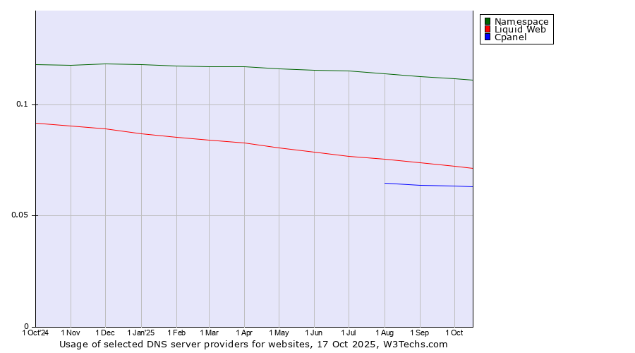 Historical trends in the usage of Namespace vs. Liquid Web vs. Cpanel