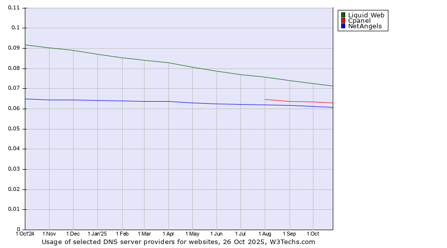 Historical trends in the usage of Liquid Web vs. Cpanel vs. NetAngels