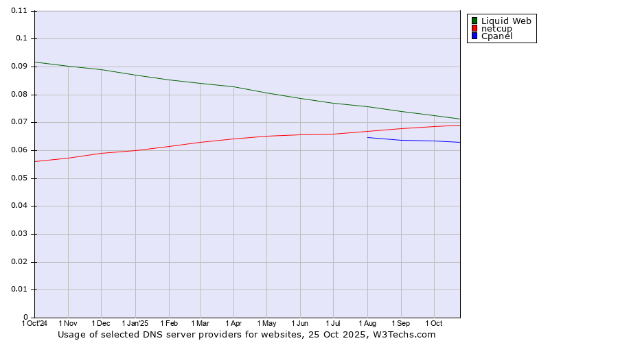 Historical trends in the usage of Liquid Web vs. netcup vs. Cpanel
