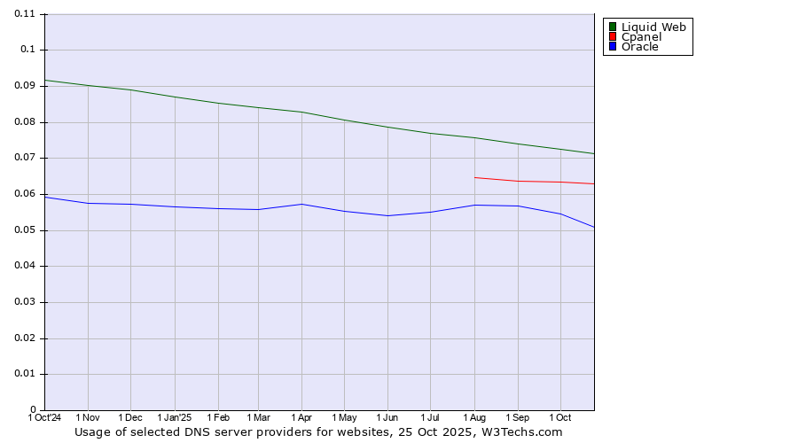 Historical trends in the usage of Liquid Web vs. Cpanel vs. Oracle