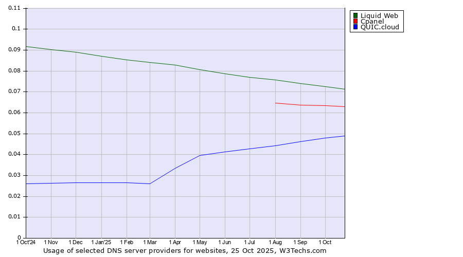 Historical trends in the usage of Liquid Web vs. Cpanel vs. QUIC.cloud
