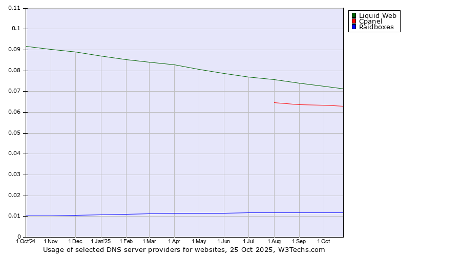 Historical trends in the usage of Liquid Web vs. Cpanel vs. Raidboxes