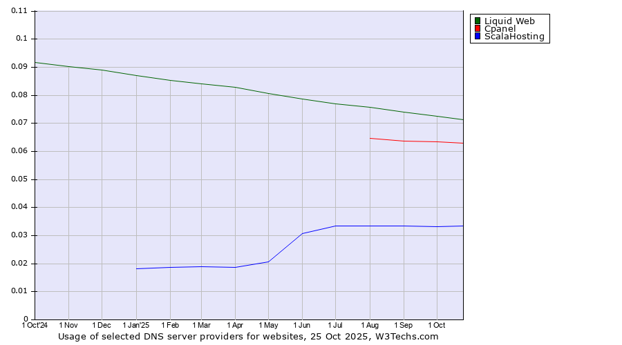 Historical trends in the usage of Liquid Web vs. Cpanel vs. ScalaHosting
