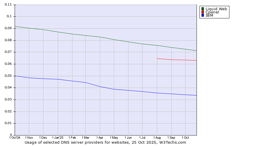 Historical trends in the usage of Liquid Web vs. Cpanel vs. IBM