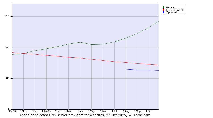 Historical trends in the usage of Vercel vs. Liquid Web vs. Cpanel