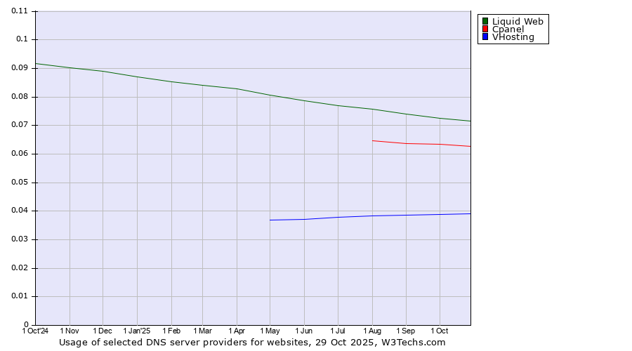 Historical trends in the usage of Liquid Web vs. Cpanel vs. VHosting