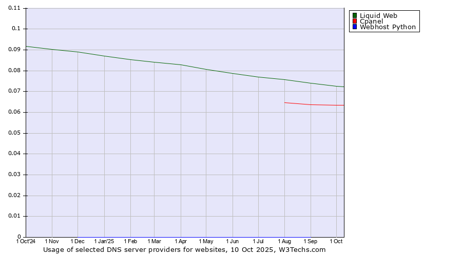 Historical trends in the usage of Liquid Web vs. Cpanel vs. Webhost Python