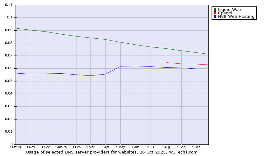 Historical trends in the usage of Liquid Web vs. Cpanel vs. H88 Web Hosting
