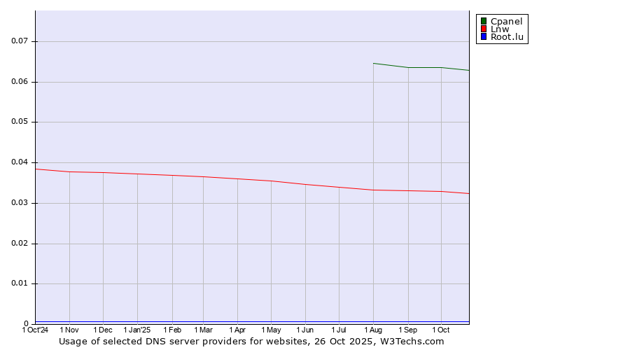 Historical trends in the usage of Cpanel vs. Lnw vs. Root.lu