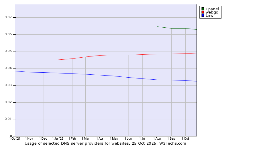 Historical trends in the usage of Cpanel vs. webgo vs. Lnw