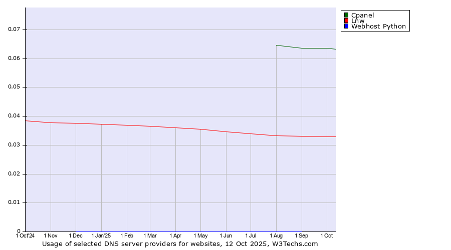 Historical trends in the usage of Cpanel vs. Lnw vs. Webhost Python