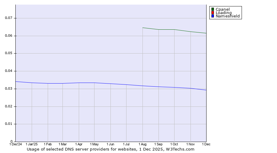 Historical trends in the usage of Cpanel vs. Loading vs. Nameshield