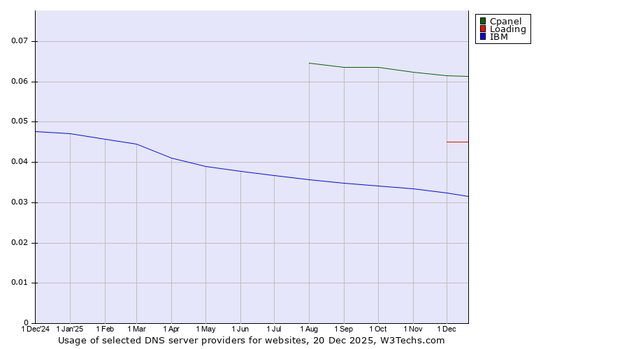 Historical trends in the usage of Cpanel vs. Loading vs. IBM