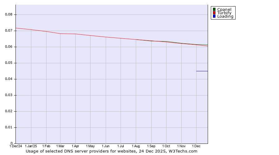 Historical trends in the usage of Cpanel vs. Turbify vs. Loading