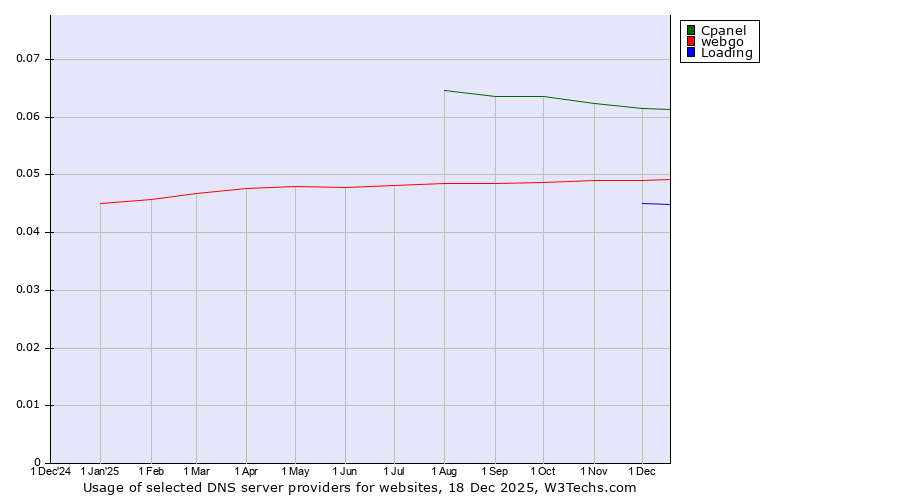Historical trends in the usage of Cpanel vs. webgo vs. Loading