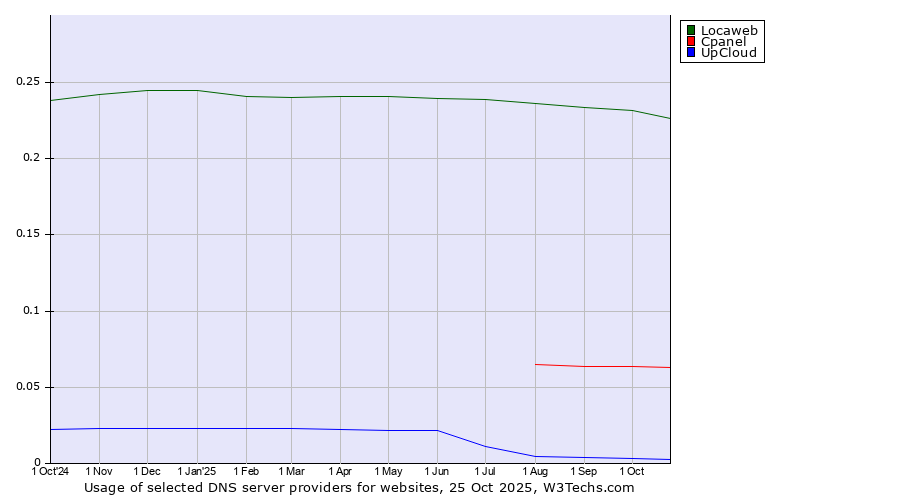 Historical trends in the usage of Locaweb vs. Cpanel vs. UpCloud