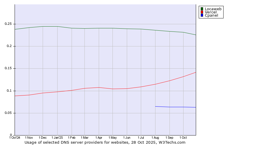 Historical trends in the usage of Locaweb vs. Vercel vs. Cpanel