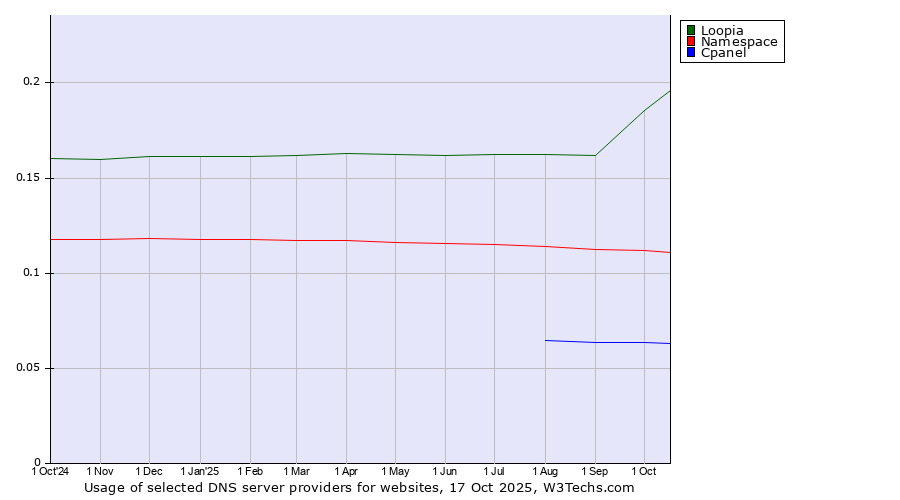 Historical trends in the usage of Loopia vs. Namespace vs. Cpanel