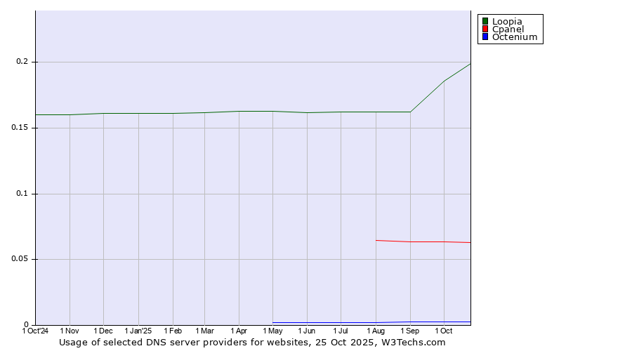 Historical trends in the usage of Loopia vs. Cpanel vs. Octenium