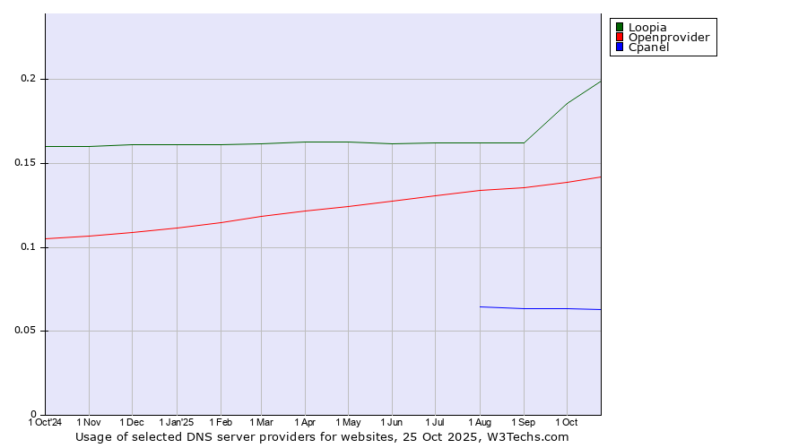 Historical trends in the usage of Loopia vs. Openprovider vs. Cpanel