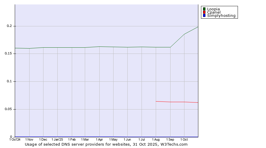 Historical trends in the usage of Loopia vs. Cpanel vs. Simplyhosting