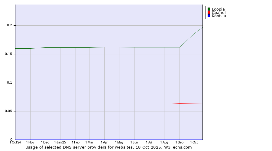 Historical trends in the usage of Loopia vs. Cpanel vs. Root.lu