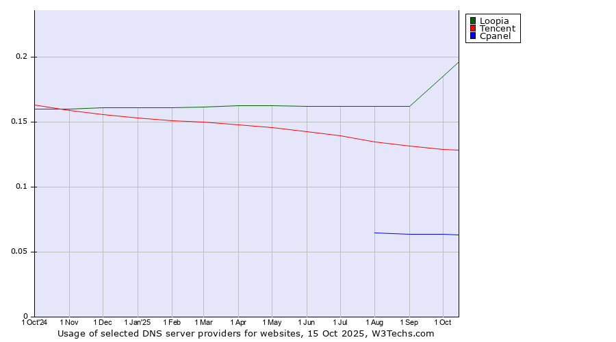 Historical trends in the usage of Loopia vs. Tencent vs. Cpanel