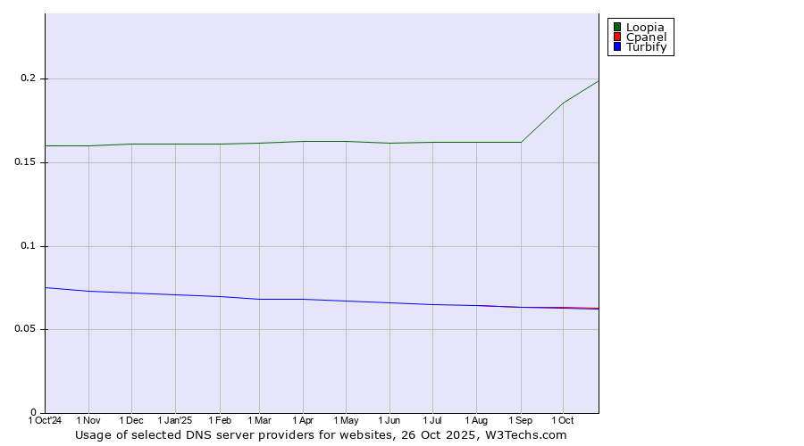 Historical trends in the usage of Loopia vs. Cpanel vs. Turbify